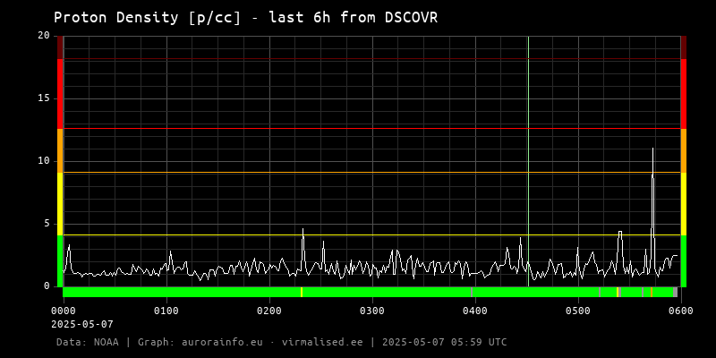 Proton density [p/cc] - 6h