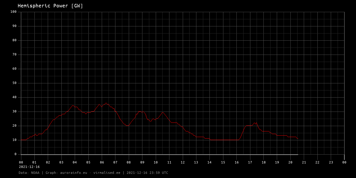 Hemispheric power [Giga Watts] - 24h