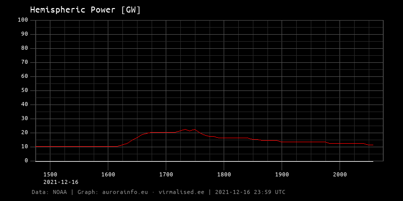 Hemispheric power [Giga Watts] - 6h