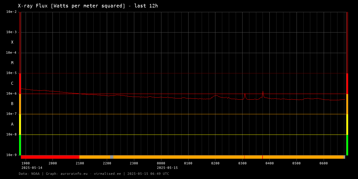 Solar X-ray Flux [Watts per meter squared] - 12h