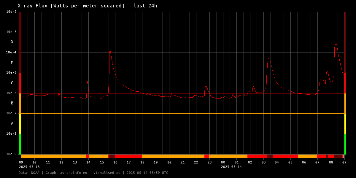 Solar X-ray Flux [Watts per meter squared] - 24h