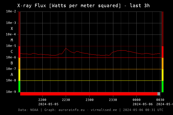 Solar X-ray Flux [Watts per meter squared]