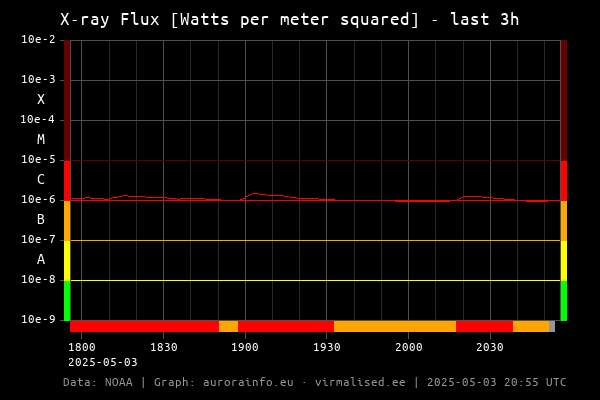 Solar X-ray Flux [Watts per meter squared] - 3h